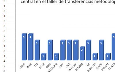 Taller virtual de transferencias metodológicas dirigido al grupo 2 del funcionariado de las Instituciones de Administración Central.